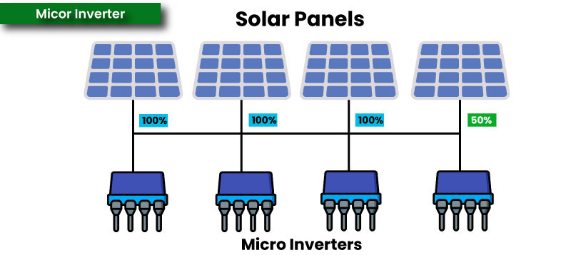 what is micro solar inverter
